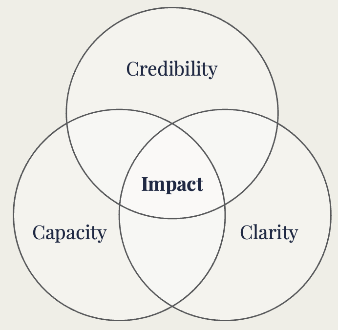 The 3Cs of impactful organisations